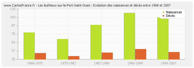 Les Authieux-sur-le-Port-Saint-Ouen : Evolution des naissances et décès entre 1968 et 2007